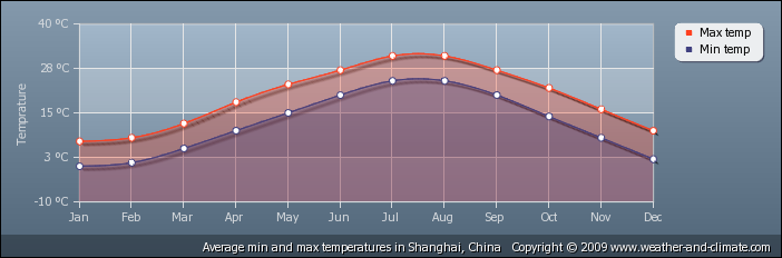 average-temperature-china-shanghai.png