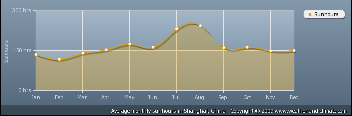 average-sunshine-china-shanghai.png